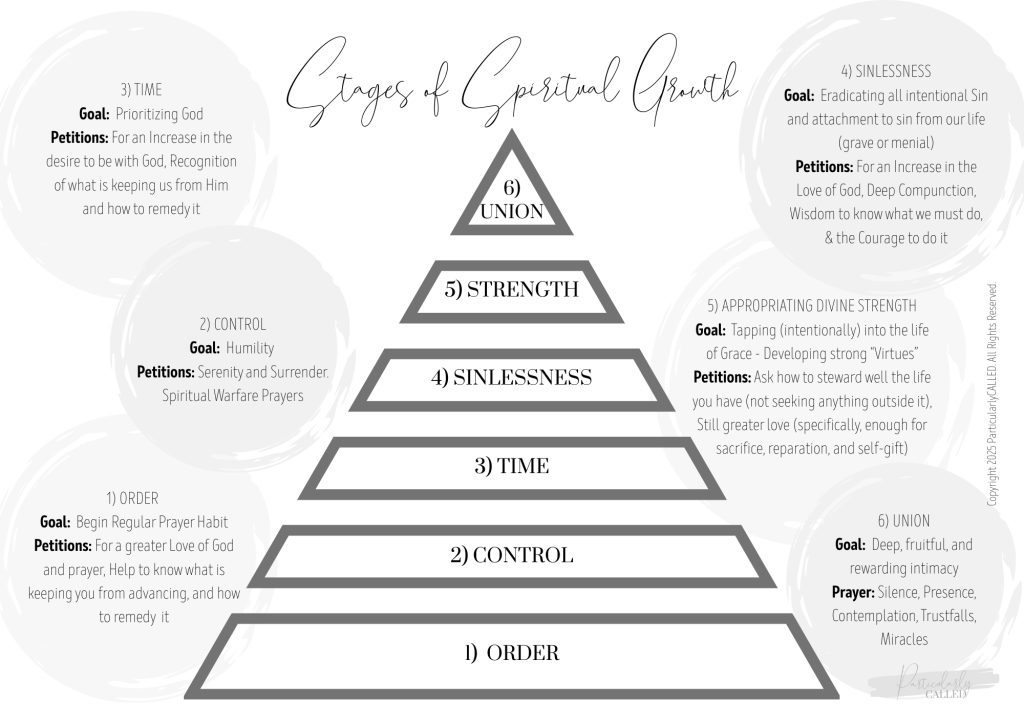 Stages of Spiritual Growth Visual